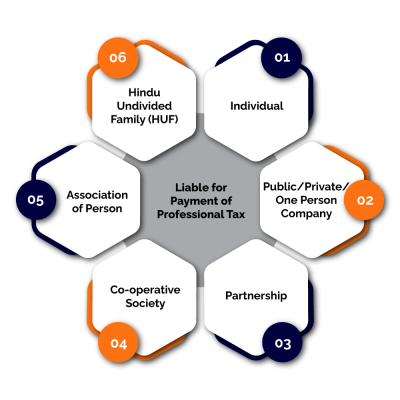 Profession Tax Act, 1975
